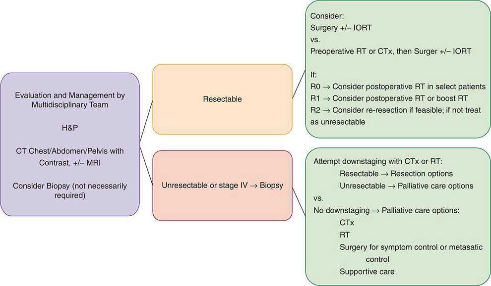 NCCN guideline algorithm for management of retroperitoneal/intra-abdominal soft tissue sarcoma