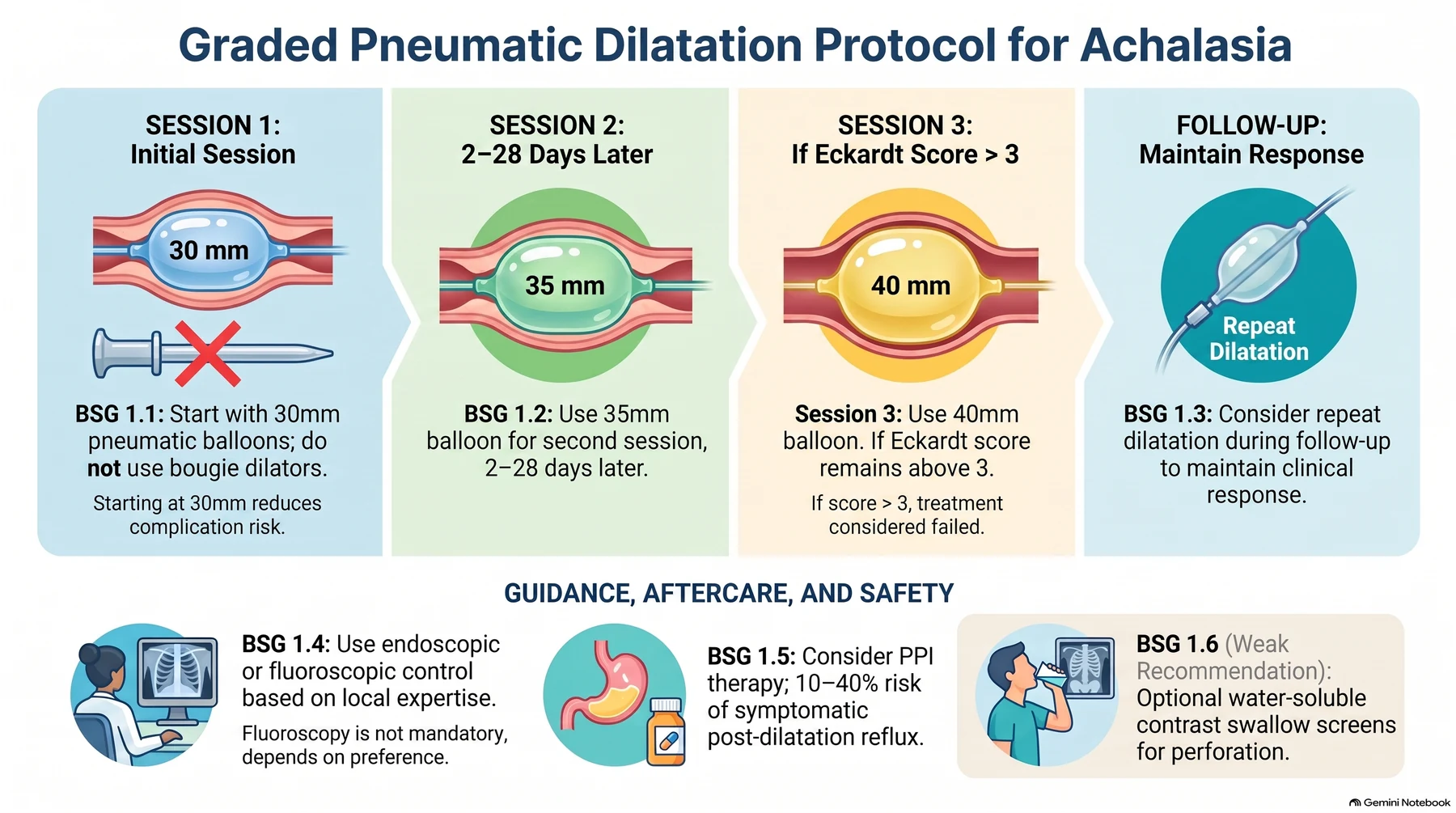 The BSG graded pneumatic dilatation protocol for achalasia. Session 1: start with a 30 mm pneumatic balloon, balloons range 30–40 mm, and starting at 30 mm reduces the risk of complications; bougie dilators are not used for achalasia (BSG 1.1). Session 2: a second dilatation 2 to 28 days later with a larger balloon, usually 35 mm (BSG 1.2). Session 3: cautious use of a 40 mm balloon if the Eckardt score remains above 3; if it is still above 3 after this session the treatment is considered to have failed. Follow-up: consider repeat dilatation after the initial series to maintain symptom response (BSG 1.3). Guidance: perform under endoscopic or fluoroscopic control according to clinician preference and local expertise, fluoroscopy is not mandatory (BSG 1.4). Aftercare: consider PPI therapy afterwards, since the technique carries a 10–40% rate of symptomatic reflux or ulcerative oesophagitis (BSG 1.5). Safety: a water-soluble contrast swallow to screen for perforation may be considered but is not essential, the only weak recommendation of the six, the rest being strong (BSG 1.6)