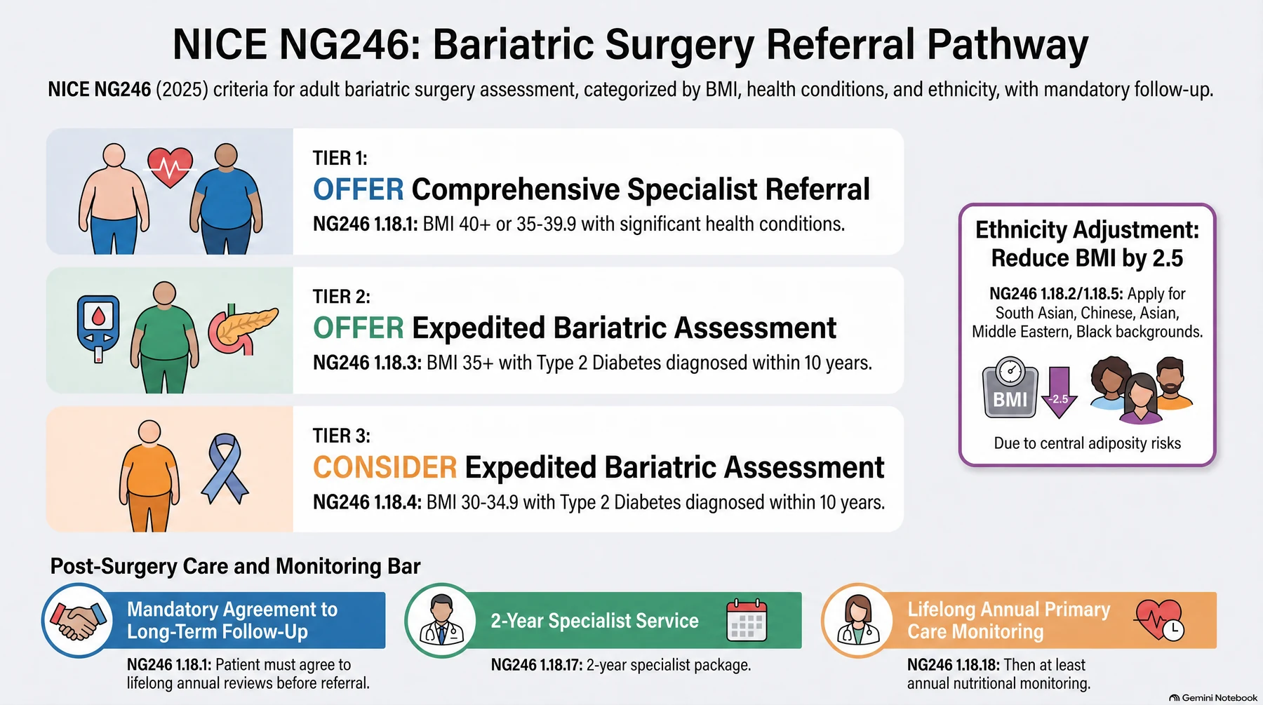 The NG246 referral pathway as three tiers, an ethnicity adjustment and a follow-up bar. Tier 1, offer referral for comprehensive assessment by a specialist overweight and obesity management service: BMI 40 or more, or 35–39.9 with a significant health condition that could be improved by weight loss (1.18.1). Tier 2, offer expedited assessment: BMI 35 or more with type 2 diabetes diagnosed within the past 10 years (1.18.3). Tier 3, consider expedited assessment: BMI 30–34.9 on the same diabetes basis (1.18.4), the offer/consider split between tiers 2 and 3 is the whole point of the pair. Ethnicity adjustment: reduce the BMI threshold by 2.5, because these groups are prone to central adiposity and their cardiometabolic risk occurs at lower BMI (1.18.2, 1.18.5); the figure abbreviates the list, which reads in full South Asian, Chinese, other Asian, Middle Eastern, Black African or African-Caribbean. Follow-up bar: agreement to the necessary long-term follow-up, for example lifelong annual reviews, is written into the 1.18.1 threshold itself rather than left as a separate consideration; then a minimum 2-year package within the bariatric service (1.18.17); then, after discharge from the service, at least annual monitoring of nutritional status with appropriate supplementation, shared with primary care (1.18.18). Note that NG246 contains no rule making surgery the option of choice above BMI 50, that appeared in the superseded CG189