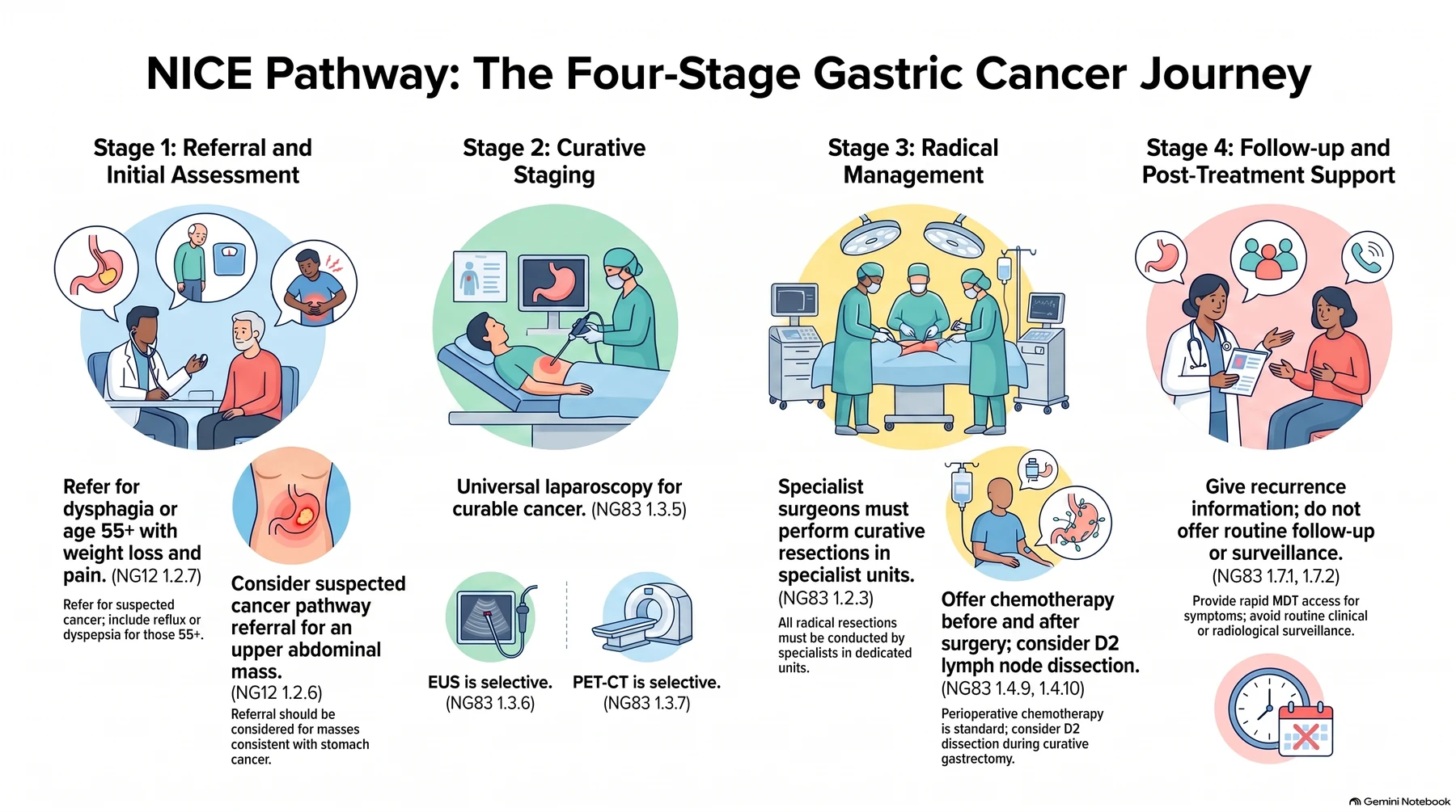 The four-stage NHS gastric cancer pathway. Stage 1, referral and initial assessment: refer on the suspected cancer pathway for dysphagia at any age, or age 55 and over with weight loss together with upper abdominal pain, reflux or dyspepsia (NG12 1.2.7), and consider a suspected cancer pathway referral for an upper abdominal mass consistent with stomach cancer (NG12 1.2.6). Stage 2, curative staging: staging laparoscopy is universal, offered to all people with potentially curable gastric cancer (NG83 1.3.5), while endoscopic ultrasound (NG83 1.3.6) and F-18 FDG PET-CT (NG83 1.3.7) are selective, used only where they will guide ongoing management. Stage 3, radical management: curative resections are done in a specialist surgical unit by specialist oesophago-gastric surgeons (NG83 1.2.3); offer chemotherapy before and after surgery, and consider a D2 lymph node dissection at curative gastrectomy (NG83 1.4.9, 1.4.10). Stage 4, follow-up and post-treatment support: give information about the symptoms of recurrence with rapid access to the multidisciplinary team if they develop, and do not offer routine clinical follow-up or routine radiological surveillance solely to detect recurrent disease (NG83 1.7.1, 1.7.2). Note the contrast with the textbook staging sequence above, in which EUS is the routine next step for suspected early disease and laparoscopy is reserved for T3/T4 or N1 tumours