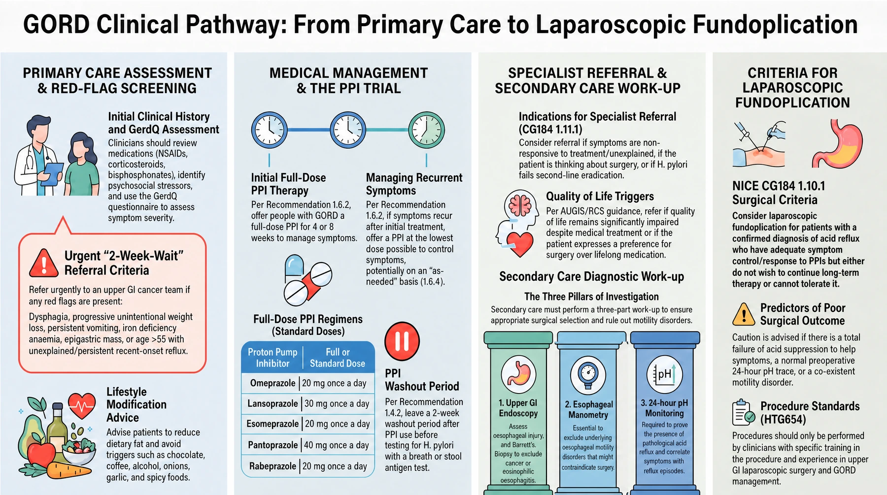 The GORD care pathway in four stages. Primary care assessment and red-flag screening: review medication (NSAIDs, corticosteroids, bisphosphonates), assess severity with GerdQ, and refer urgently on the two-week-wait pathway for dysphagia, progressive weight loss, persistent vomiting, iron-deficiency anaemia, an epigastric mass, or age over 55 with unexplained persistent reflux. Medical management and the PPI trial: offer a full-dose PPI for 4 or 8 weeks, step down to the lowest dose that controls symptoms, and leave a 2-week washout before H. pylori testing. Specialist referral and secondary care work-up: the three-part investigation is (1) upper GI endoscopy, to assess oesophageal injury, diagnose Barrett's oesophagus, and biopsy to exclude malignancy or eosinophilic oesophagitis; (2) oesophageal manometry, to exclude an underlying motility disorder that would contraindicate surgery; and (3) 24-hour pH monitoring, to prove pathological acid reflux and correlate symptoms with reflux episodes. Criteria for laparoscopic fundoplication: confirmed acid reflux with adequate control on acid suppression but unwillingness to continue long term, or response to a PPI with intolerance of acid suppression