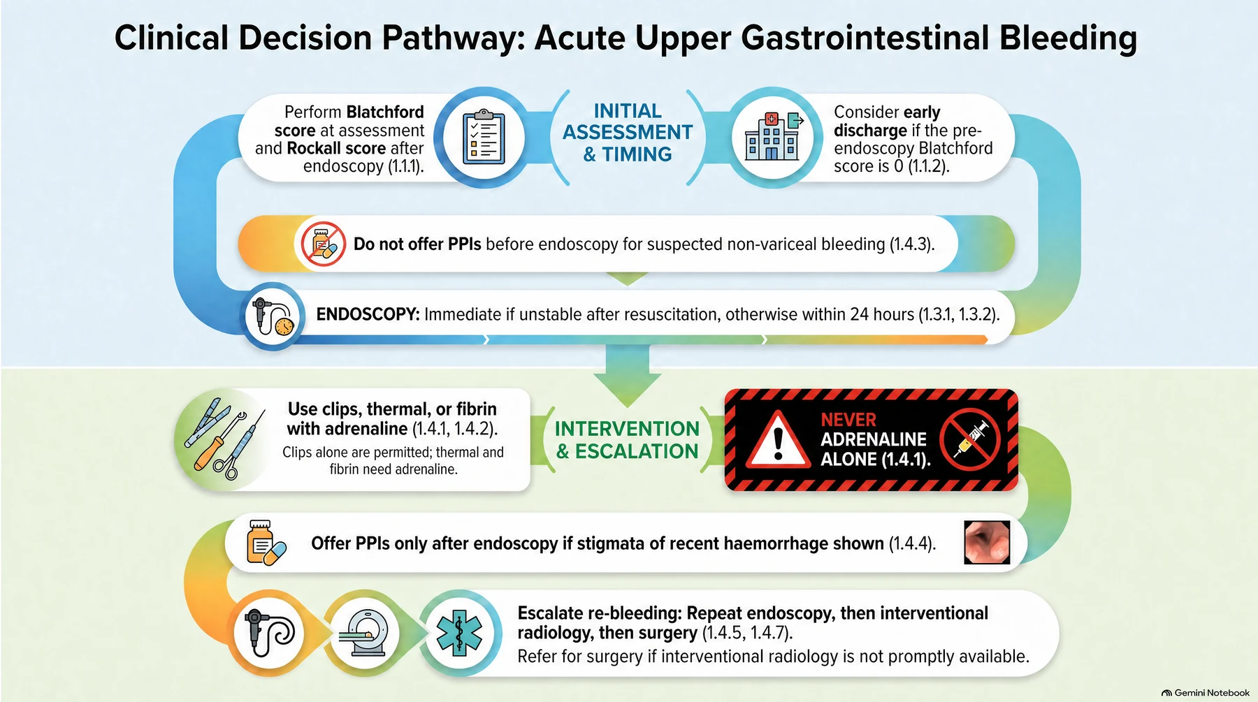 The NICE decision pathway for acute upper gastrointestinal bleeding, in two phases. Initial assessment and timing: perform the Blatchford score at first assessment and the full Rockall score after endoscopy (1.1.1), and consider early discharge if the pre-endoscopy Blatchford score is 0 (1.1.2); do not offer PPIs before endoscopy for suspected non-variceal bleeding (1.4.3); endoscope immediately after resuscitation if the patient is unstable, otherwise within 24 hours (1.3.1, 1.3.2). Intervention and escalation: adrenaline must never be used as monotherapy (1.4.1), the three permitted options are clips with or without adrenaline, thermal coagulation with adrenaline, and fibrin or thrombin with adrenaline, so clips alone are permitted while thermal and fibrin need adrenaline (1.4.2); offer a PPI only after endoscopy and only if stigmata of recent haemorrhage are shown (1.4.4); and escalate re-bleeding through repeat endoscopy, then interventional radiology, referring urgently for surgery if interventional radiology is not promptly available (1.4.5, 1.4.7)